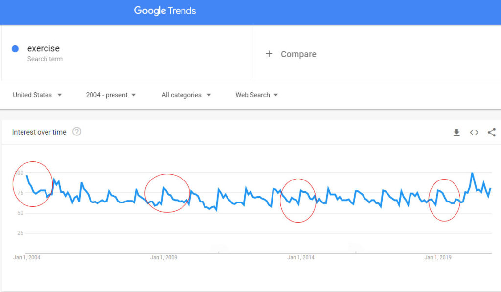 Google Trends exercise search term
